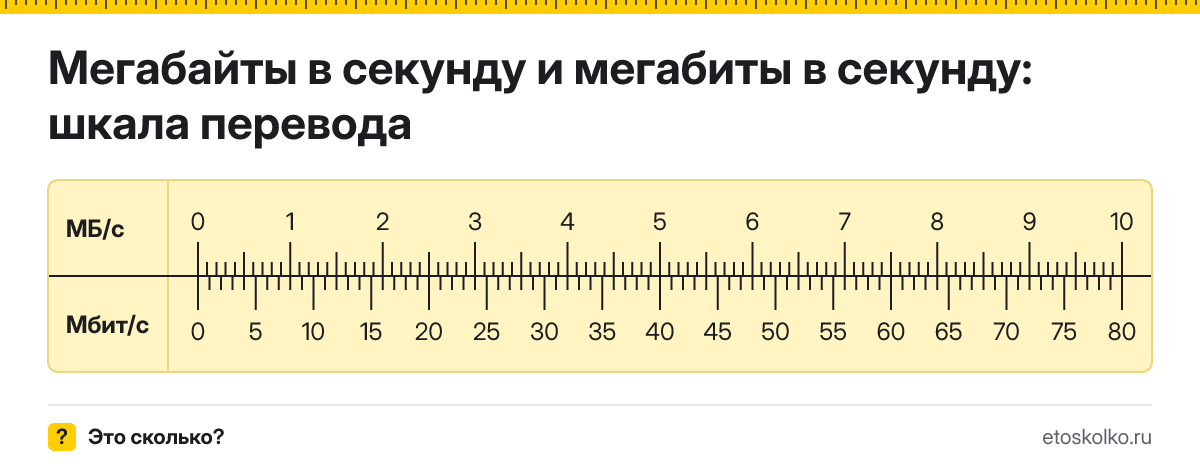 1 мегабайт в секунду сколько это в Мбит/с и как перевести