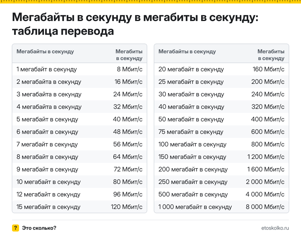 Сколько мегабит в секунду в 1 мегабайте в секунду? Точный ответ, формула перевода мегабайт в секунду в мегабиты в секунду, таблица и онлайн-калькулятор.