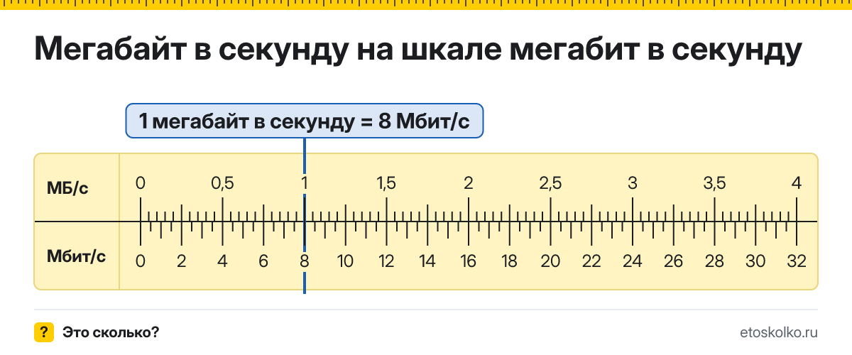 Сколько мегабит в секунду в 1 мегабайте в секунду? Точное соотношение, что это за единица и где её используют, таблица перевода и калькулятор.