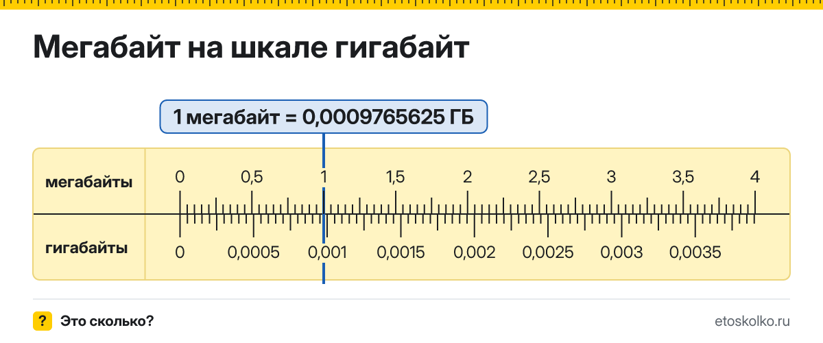 Сколько гигабайт и килобайт в 1 мегабайте? Точные соотношения, что это за единица и где её используют, таблица перевода и калькулятор.