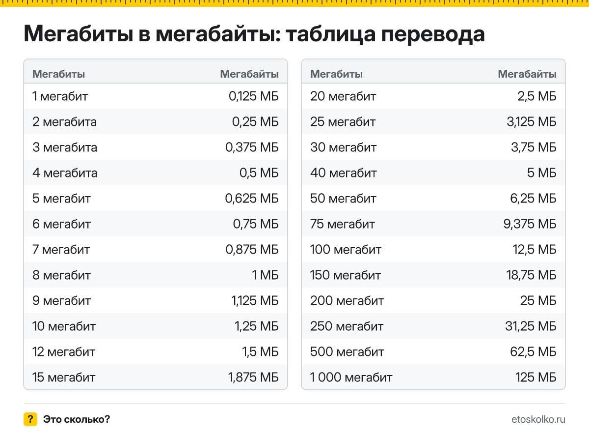 Как перевести мегабиты в мегабайты? Точная формула, готовая таблица значений и онлайн-калькулятор мегабит в мегабайты для любых чисел.