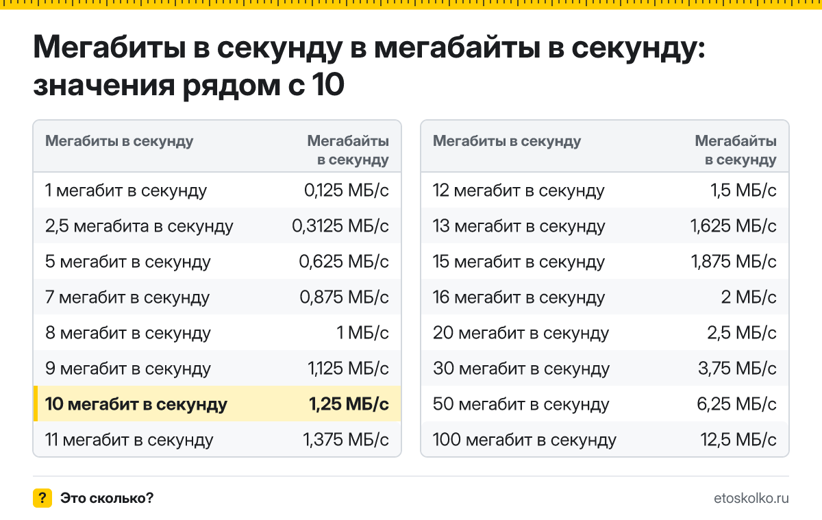 Сколько мегабайт в секунду в 10 мегабитах в секунду? Точный ответ с формулой расчёта, таблица соседних значений и онлайн-конвертер.