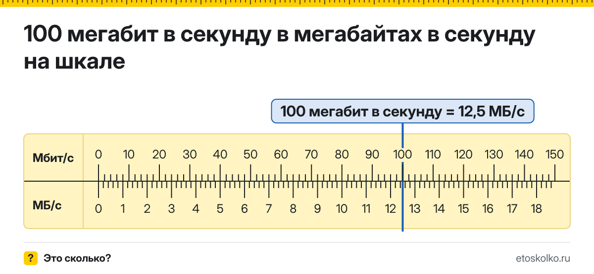 100 Мбит/с сколько это в мегабайтах в секунду