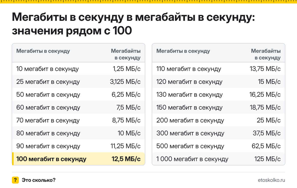 Сколько мегабайт в секунду в 100 мегабитах в секунду? Точный ответ с формулой расчёта, таблица соседних значений и онлайн-конвертер.