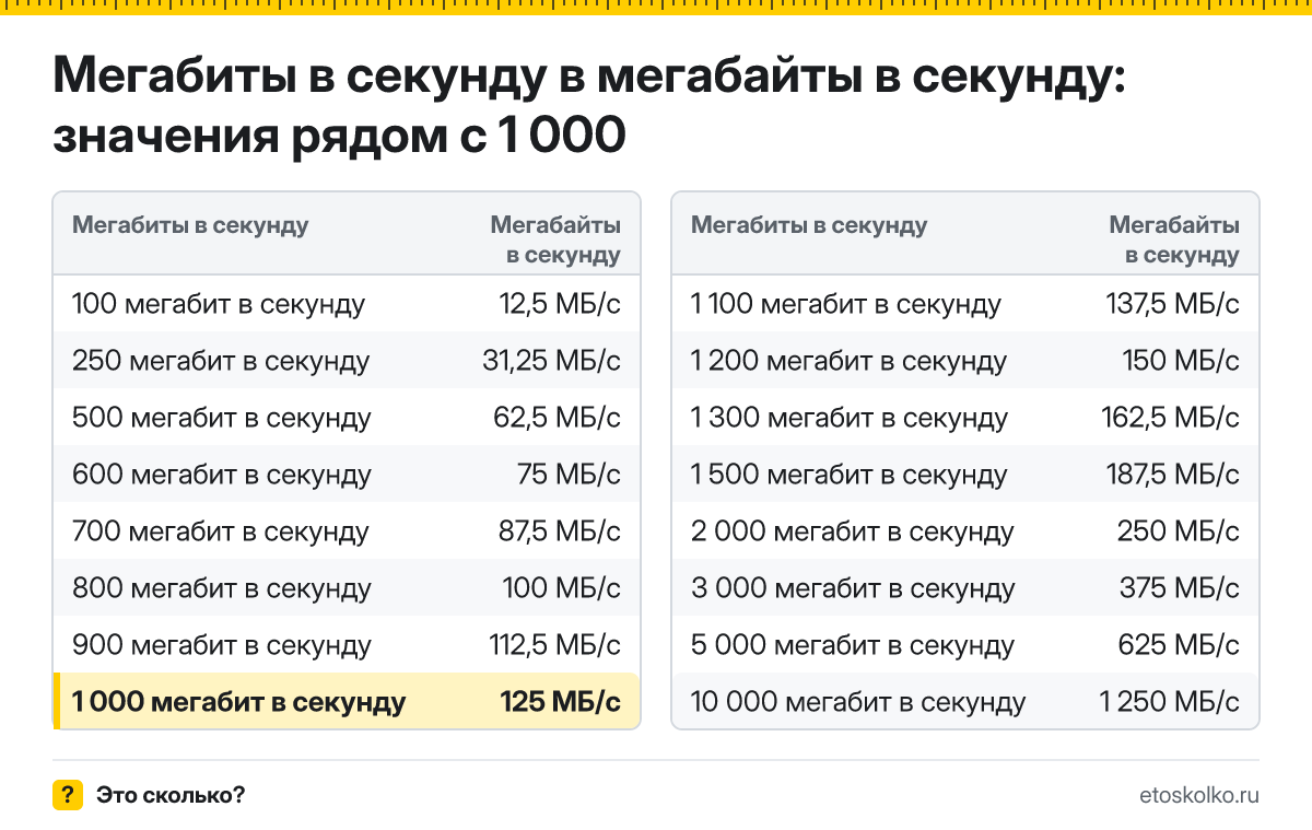 Сколько мегабайт в секунду в 1 000 мегабитах в секунду? Точный ответ с формулой расчёта, таблица соседних значений и онлайн-конвертер.