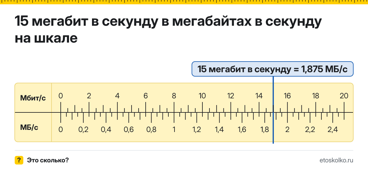 15 Мбит/с сколько это в мегабайтах в секунду и как перевести
