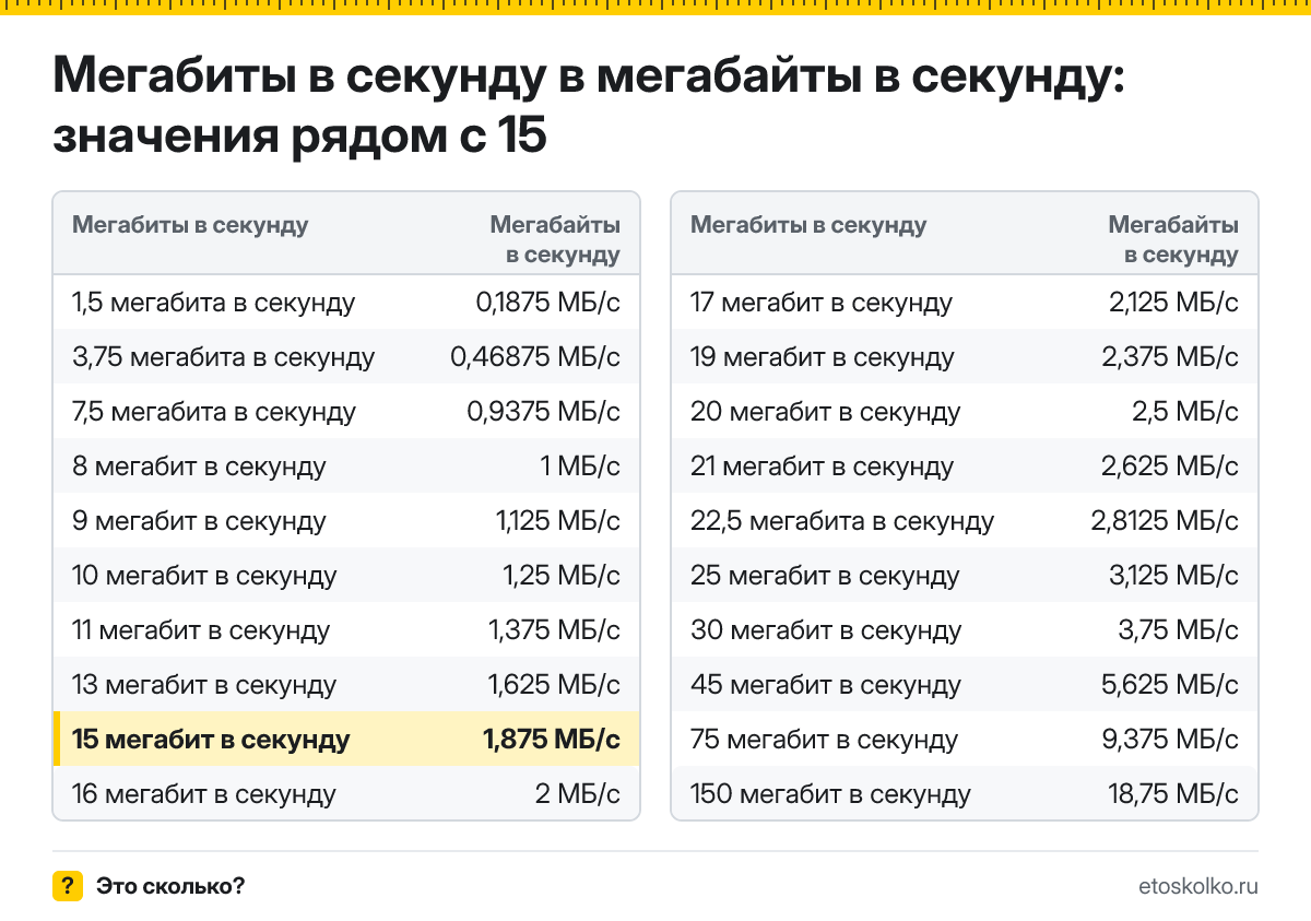 Сколько мегабайт в секунду в 15 мегабитах в секунду? Точный ответ с формулой расчёта, таблица соседних значений и онлайн-конвертер.