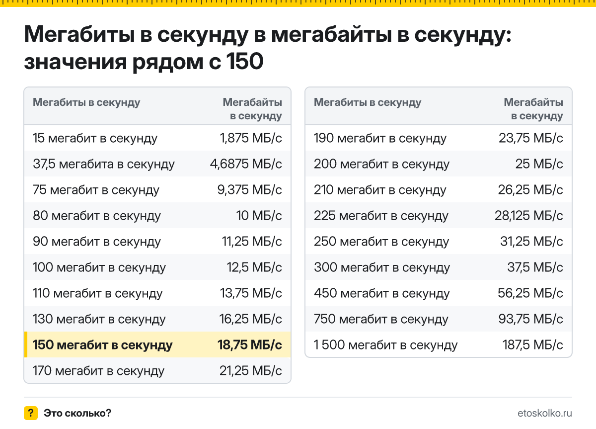 Сколько мегабайт в секунду в 150 мегабитах в секунду? Точный ответ с формулой расчёта, таблица соседних значений и онлайн-конвертер.