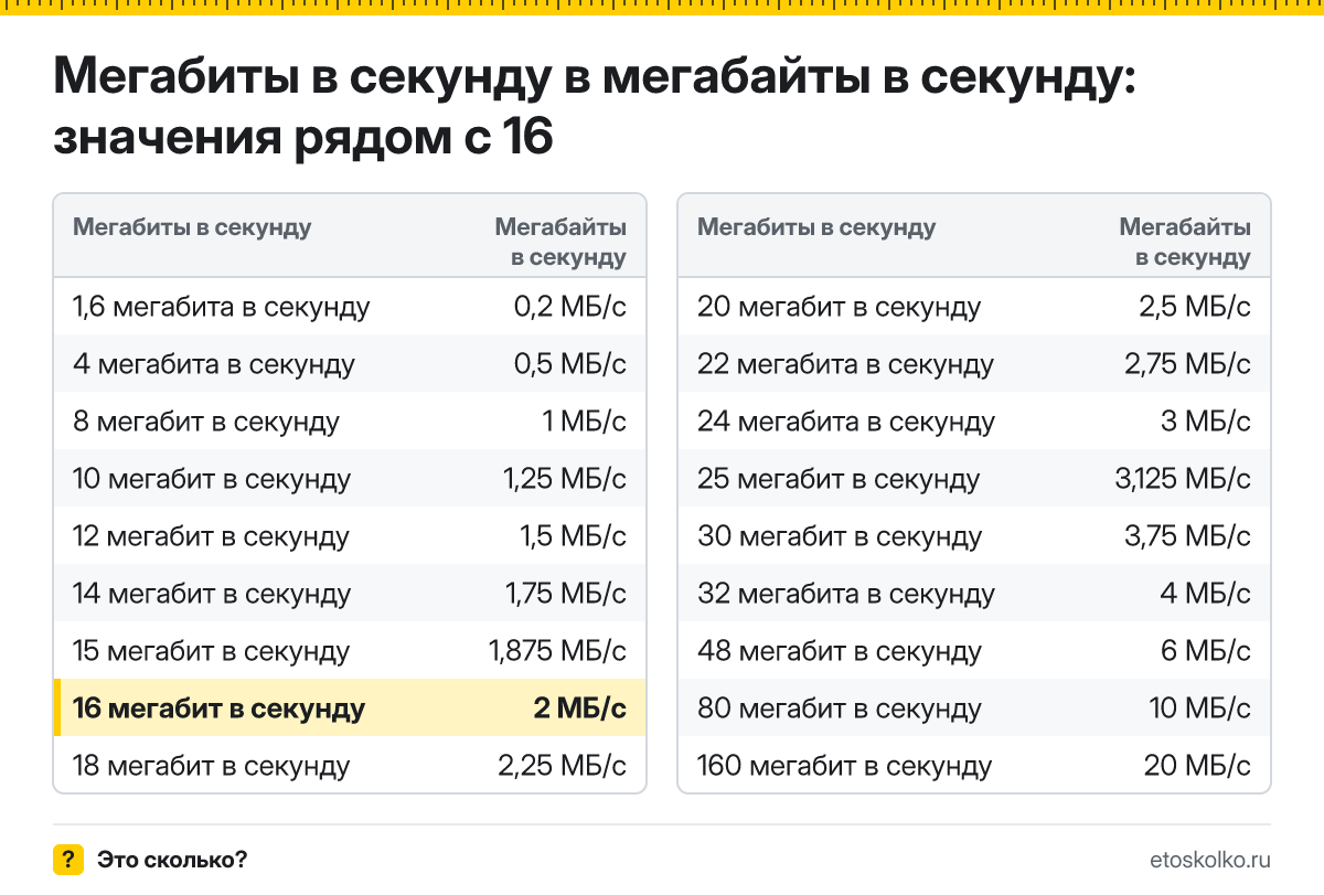 Сколько мегабайт в секунду в 16 мегабитах в секунду? Точный ответ с формулой расчёта, таблица соседних значений и онлайн-конвертер.