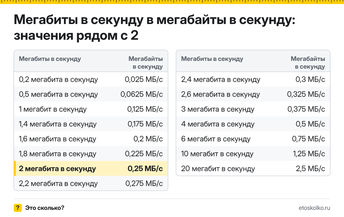 Сколько мегабайт в секунду в 2 мегабитах в секунду? Точный ответ с формулой расчёта, таблица соседних значений и онлайн-конвертер.