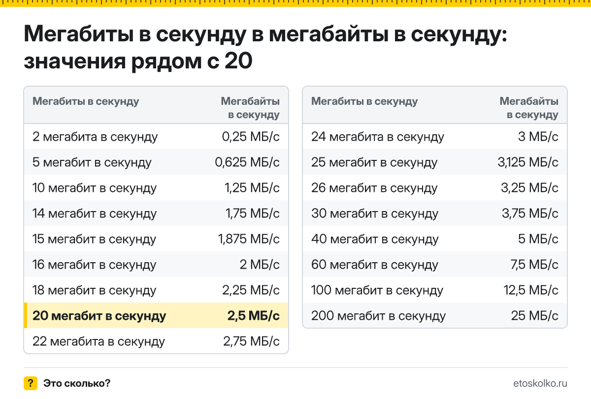 Сколько мегабайт в секунду в 20 мегабитах в секунду? Точный ответ с формулой расчёта, таблица соседних значений и онлайн-конвертер.