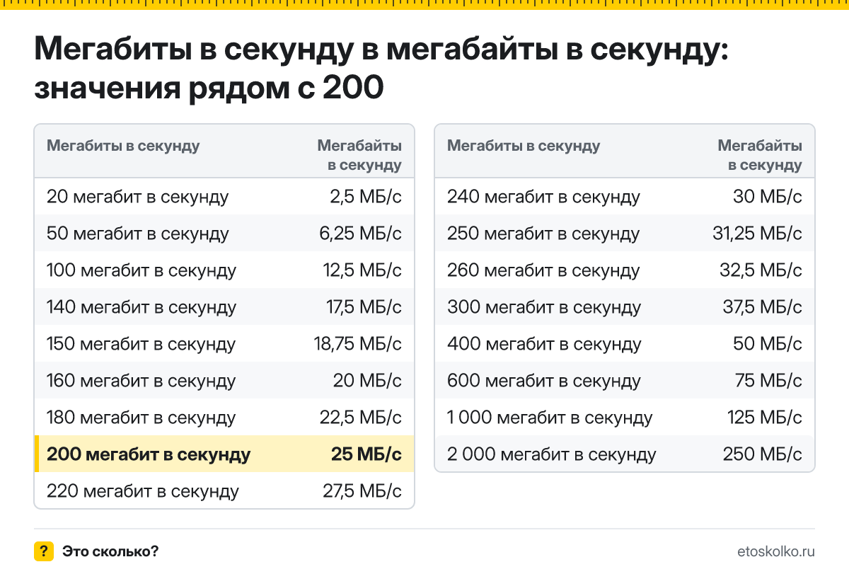 Сколько мегабайт в секунду в 200 мегабитах в секунду? Точный ответ с формулой расчёта, таблица соседних значений и онлайн-конвертер.
