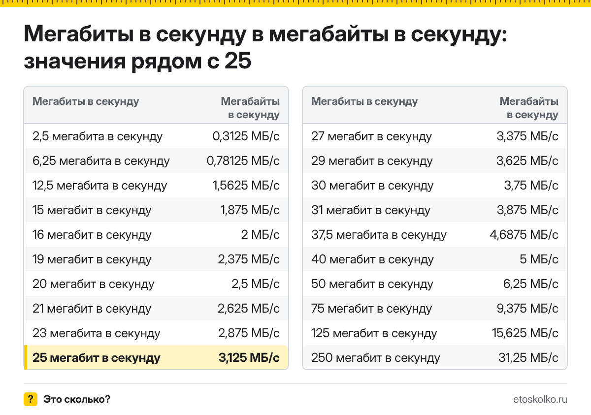 Сколько мегабайт в секунду в 25 мегабитах в секунду? Точный ответ с формулой расчёта, таблица соседних значений и онлайн-конвертер.