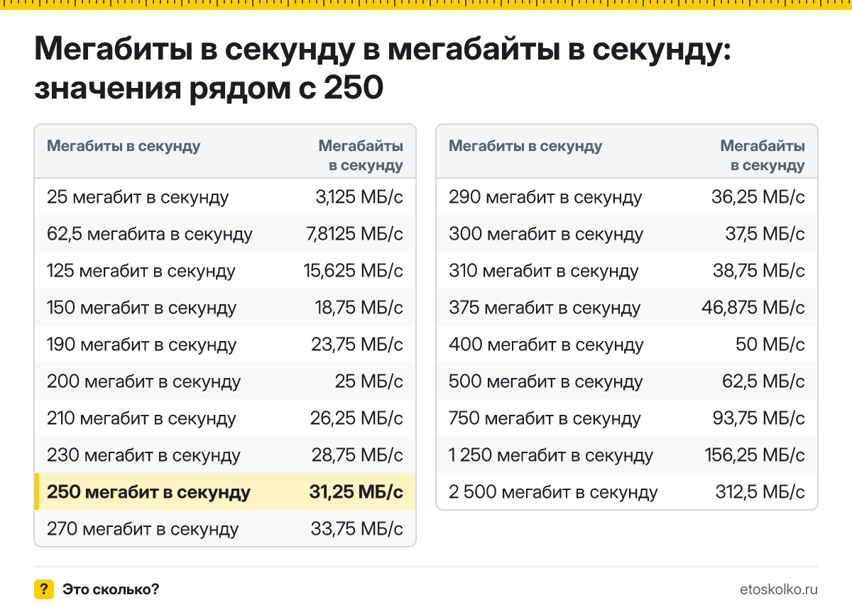 Сколько мегабайт в секунду в 250 мегабитах в секунду? Точный ответ с формулой расчёта, таблица соседних значений и онлайн-конвертер.