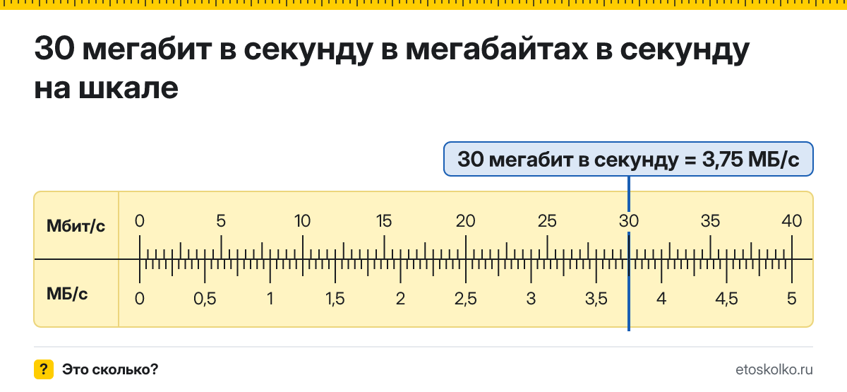 30 Мбит/с сколько это в мегабайтах в секунду и как перевести
