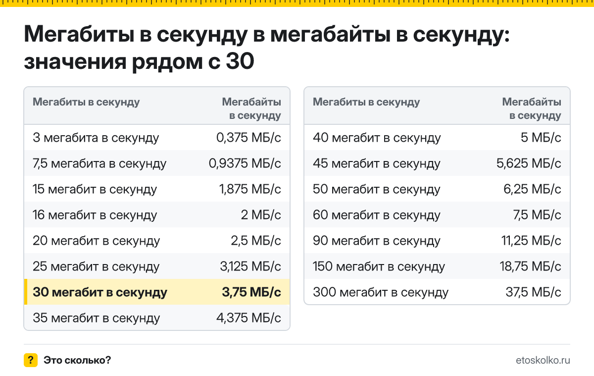 Сколько мегабайт в секунду в 30 мегабитах в секунду? Точный ответ с формулой расчёта, таблица соседних значений и онлайн-конвертер.