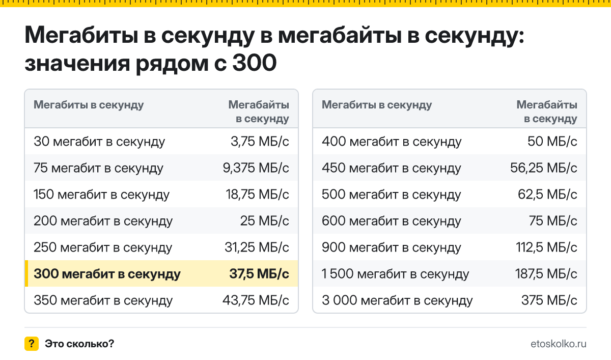 Сколько мегабайт в секунду в 300 мегабитах в секунду? Точный ответ с формулой расчёта, таблица соседних значений и онлайн-конвертер.