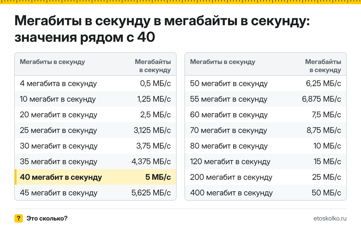 Сколько мегабайт в секунду в 40 мегабитах в секунду? Точный ответ с формулой расчёта, таблица соседних значений и онлайн-конвертер.