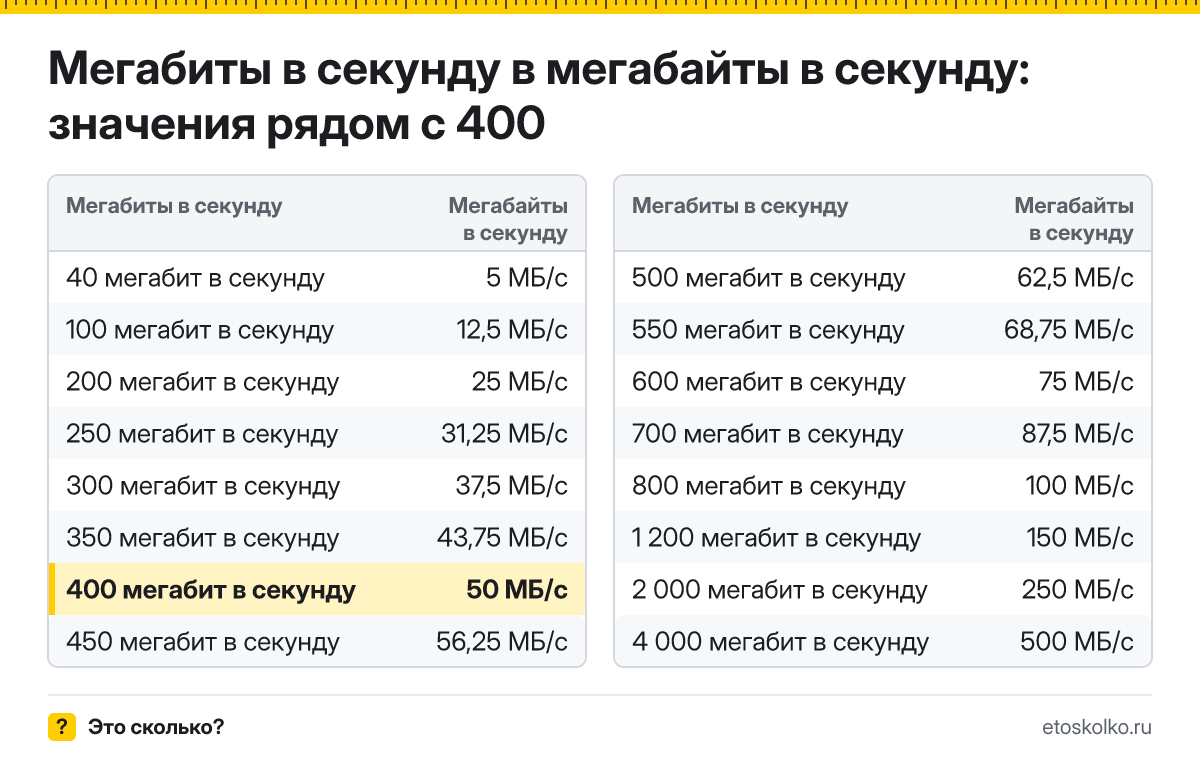 Сколько мегабайт в секунду в 400 мегабитах в секунду? Точный ответ с формулой расчёта, таблица соседних значений и онлайн-конвертер.