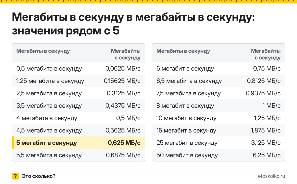 Сколько мегабайт в секунду в 5 мегабитах в секунду? Точный ответ с формулой расчёта, таблица соседних значений и онлайн-конвертер.