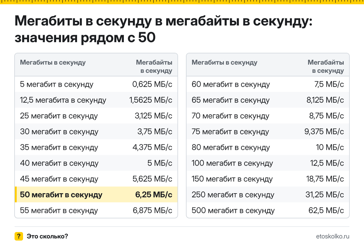 Сколько мегабайт в секунду в 50 мегабитах в секунду? Точный ответ с формулой расчёта, таблица соседних значений и онлайн-конвертер.