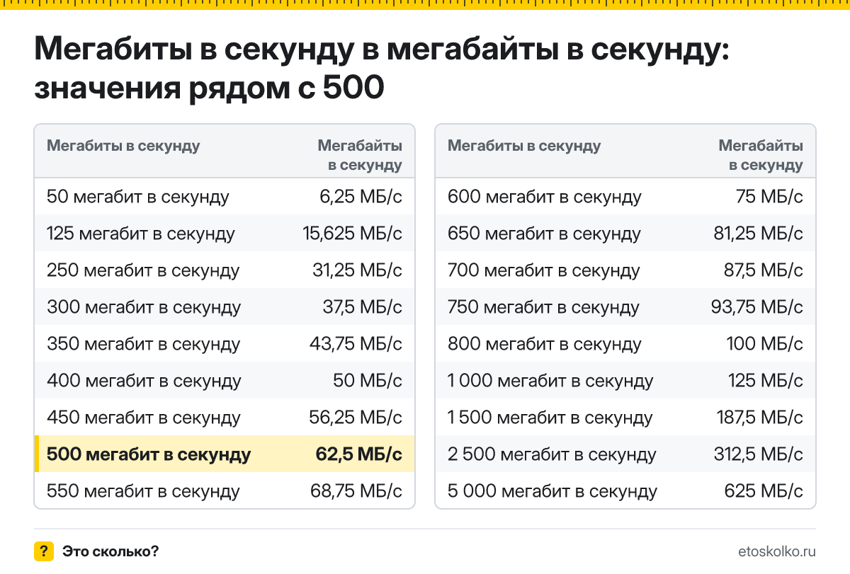Сколько мегабайт в секунду в 500 мегабитах в секунду? Точный ответ с формулой расчёта, таблица соседних значений и онлайн-конвертер.