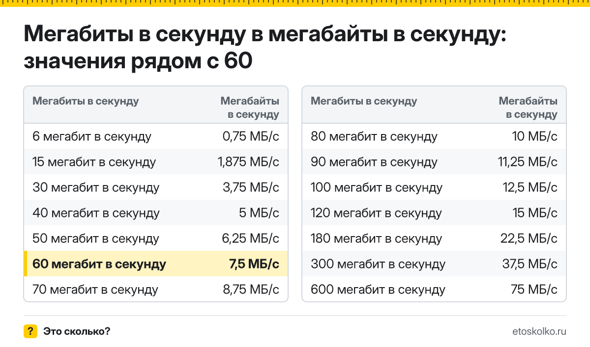 Сколько мегабайт в секунду в 60 мегабитах в секунду? Точный ответ с формулой расчёта, таблица соседних значений и онлайн-конвертер.