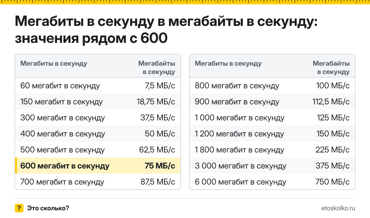 Сколько мегабайт в секунду в 600 мегабитах в секунду? Точный ответ с формулой расчёта, таблица соседних значений и онлайн-конвертер.