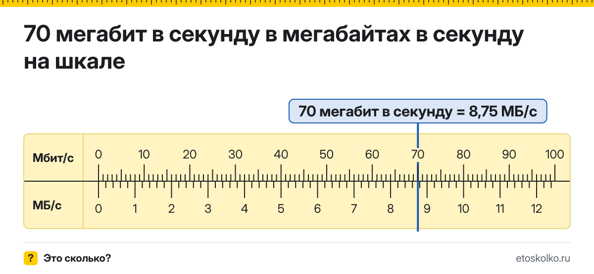 70 Мбит/с сколько это в мегабайтах в секунду и как перевести