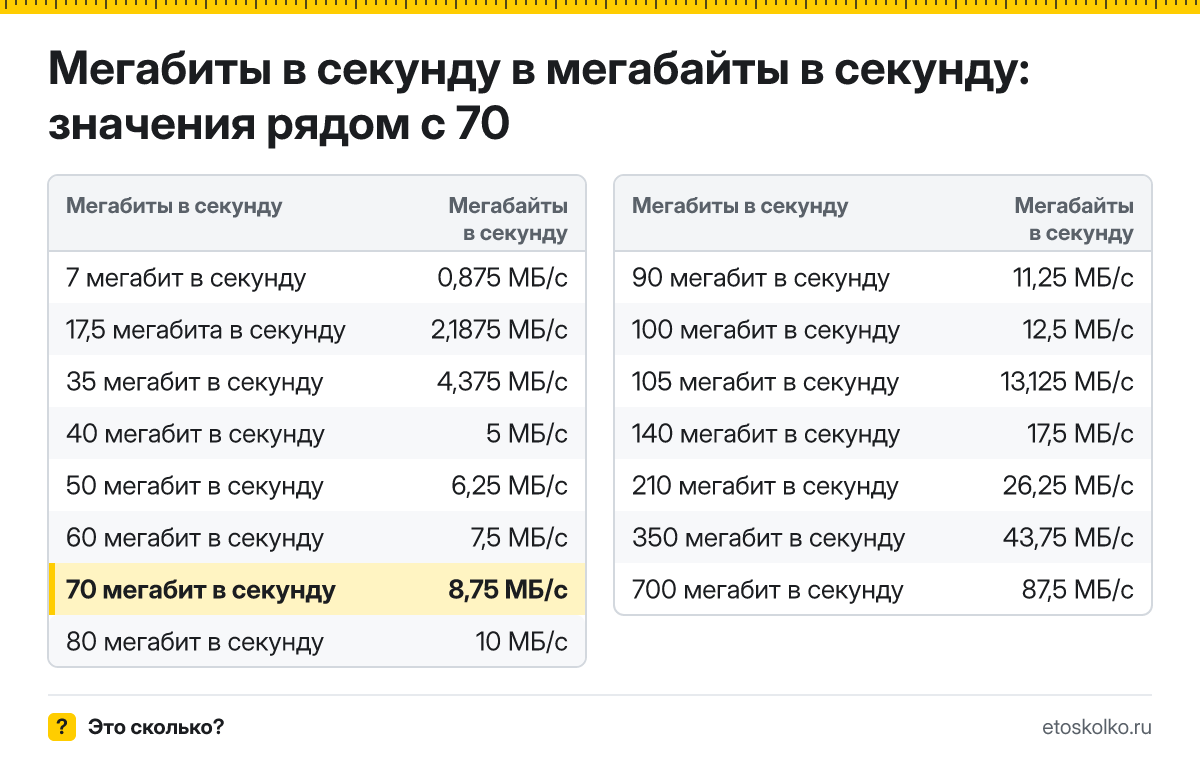 Сколько мегабайт в секунду в 70 мегабитах в секунду? Точный ответ с формулой расчёта, таблица соседних значений и онлайн-конвертер.