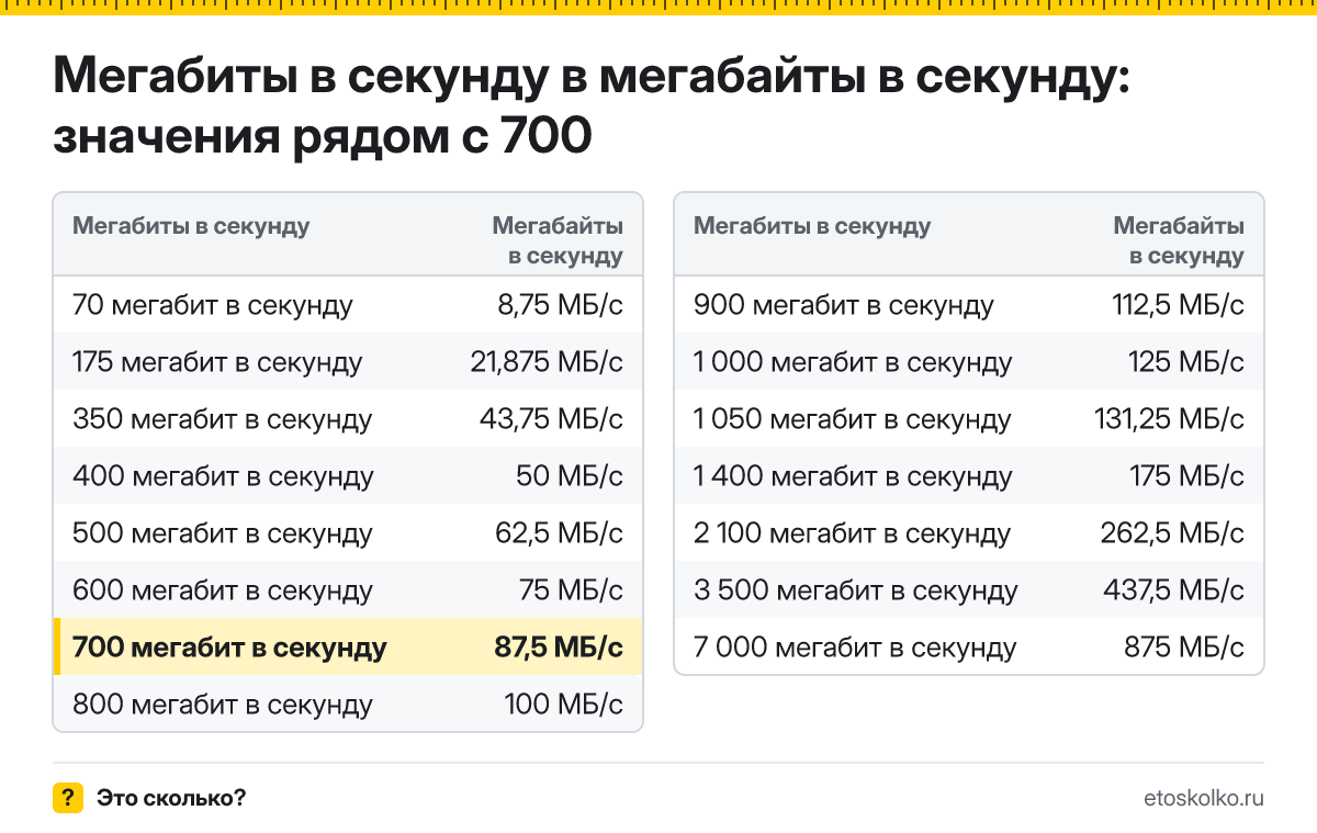 Сколько мегабайт в секунду в 700 мегабитах в секунду? Точный ответ с формулой расчёта, таблица соседних значений и онлайн-конвертер.