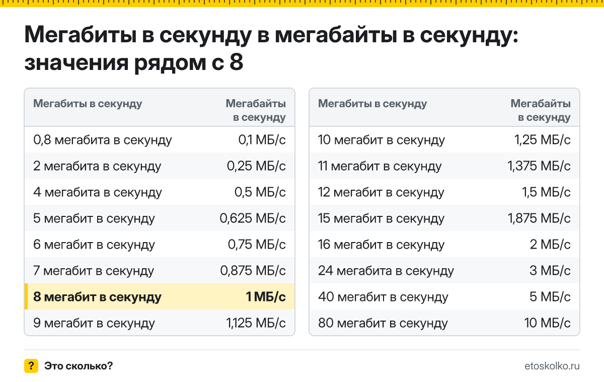 Сколько мегабайт в секунду в 8 мегабитах в секунду? Точный ответ с формулой расчёта, таблица соседних значений и онлайн-конвертер.
