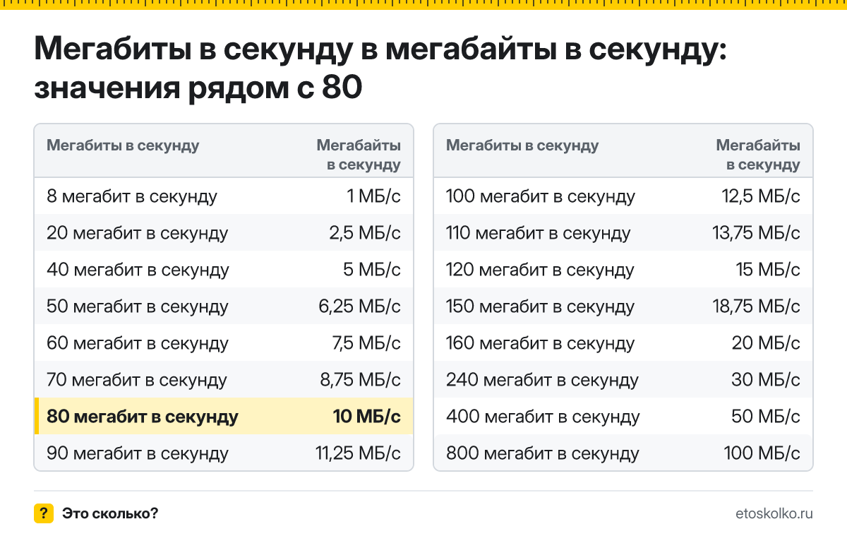 Сколько мегабайт в секунду в 80 мегабитах в секунду? Точный ответ с формулой расчёта, таблица соседних значений и онлайн-конвертер.