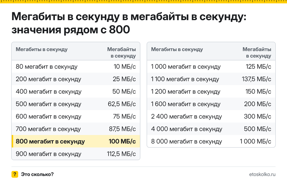 Сколько мегабайт в секунду в 800 мегабитах в секунду? Точный ответ с формулой расчёта, таблица соседних значений и онлайн-конвертер.