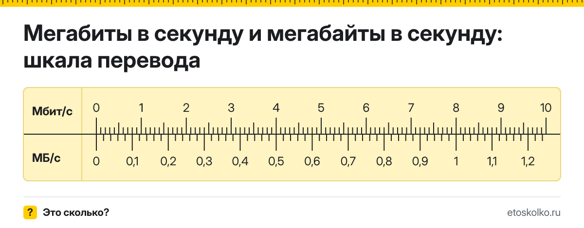 Мегабиты в секунду в мегабайты в секунду как перевести