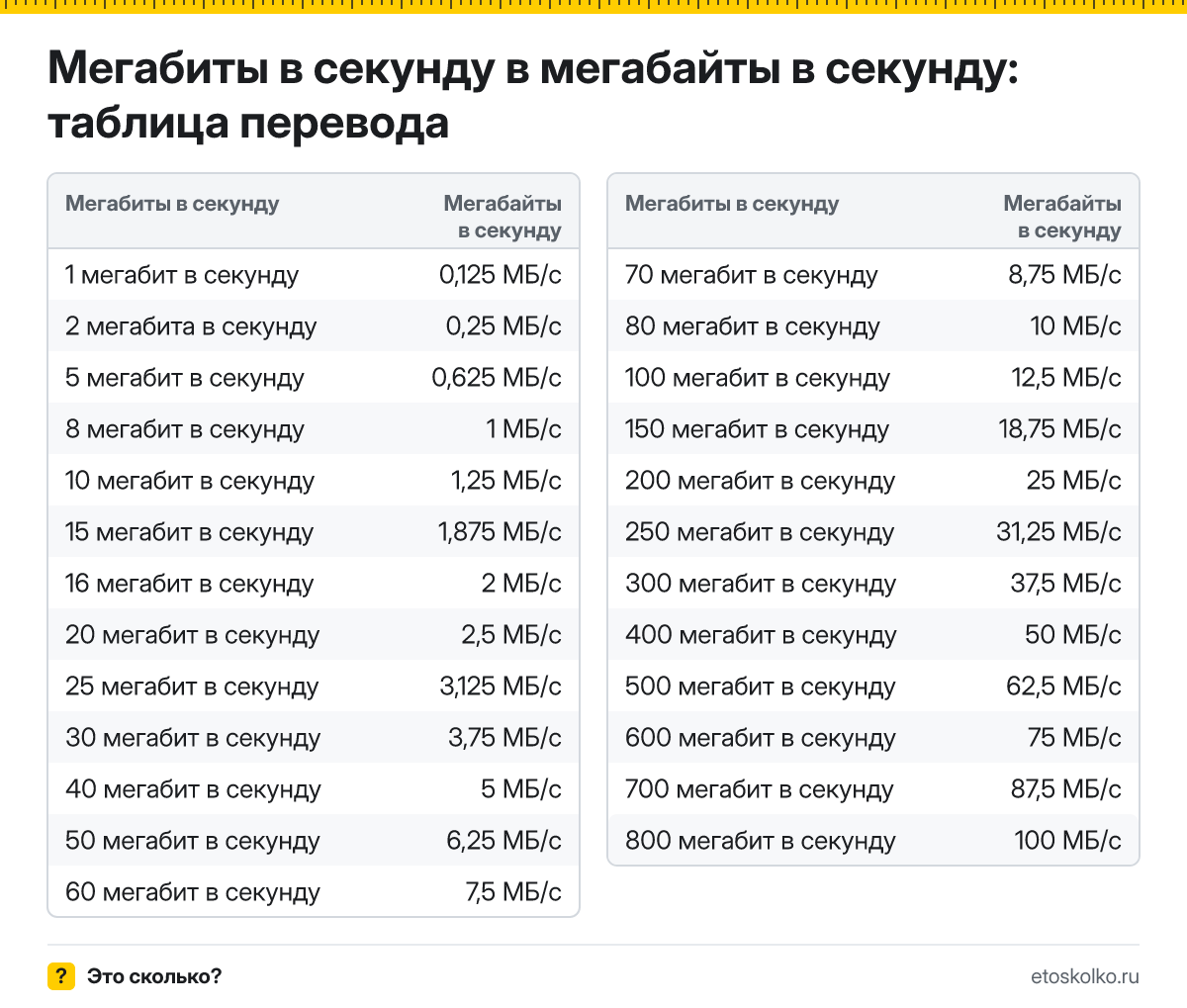 Как перевести мегабиты в секунду в мегабайты в секунду? Точная формула, готовая таблица значений и онлайн-калькулятор.