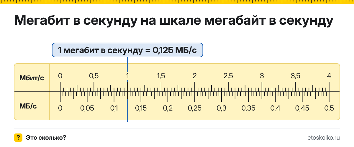 Сколько мегабайт в секунду в 1 мегабите в секунду? Точное соотношение, что это за единица и где её используют, таблица перевода и калькулятор.