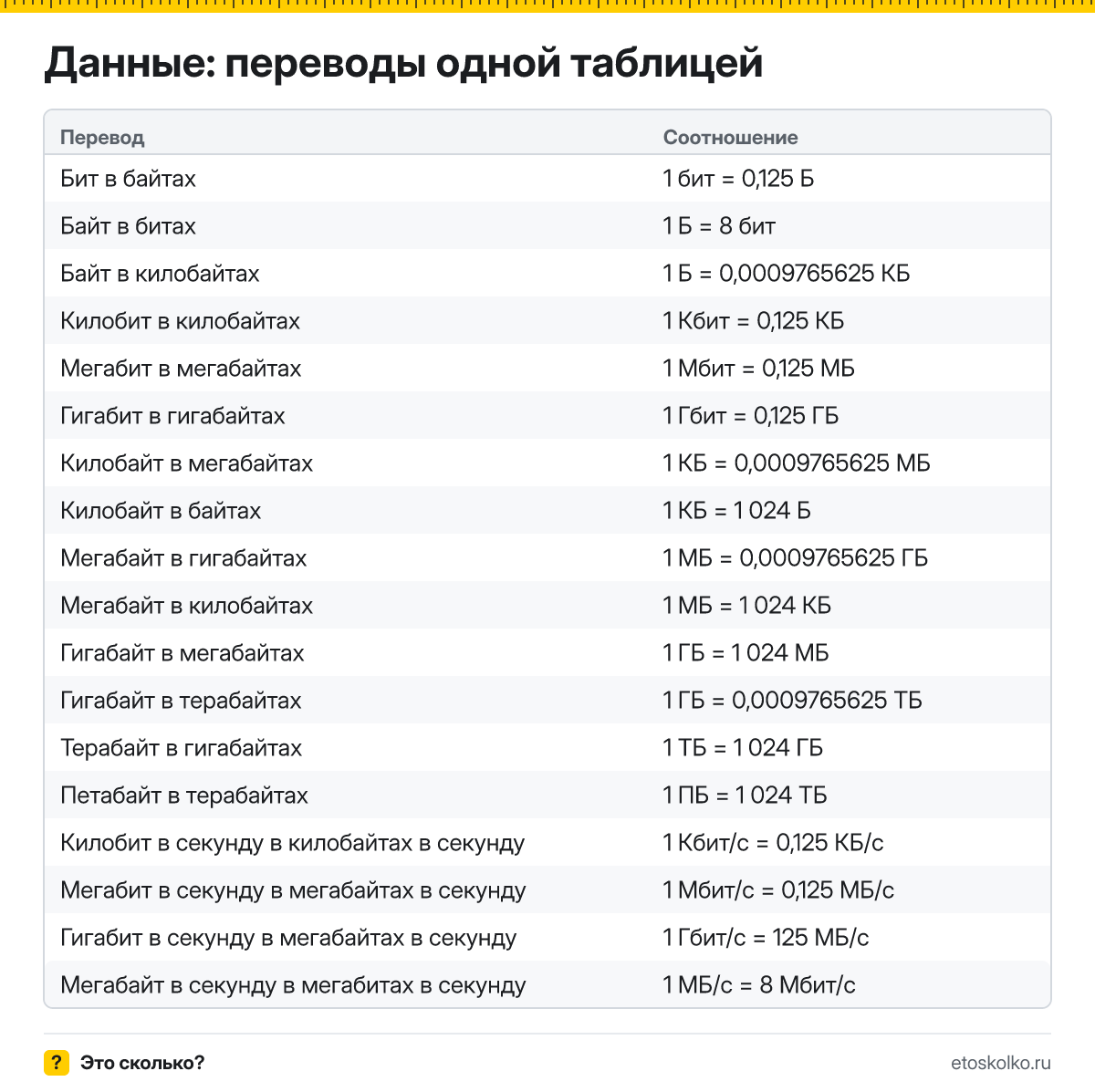 Сколько мегабайт в гигабайте и бит в байте, как перевести Мбит/с в МБ/с: единицы информации и скорости интернета, таблицы и онлайн-конвертер.