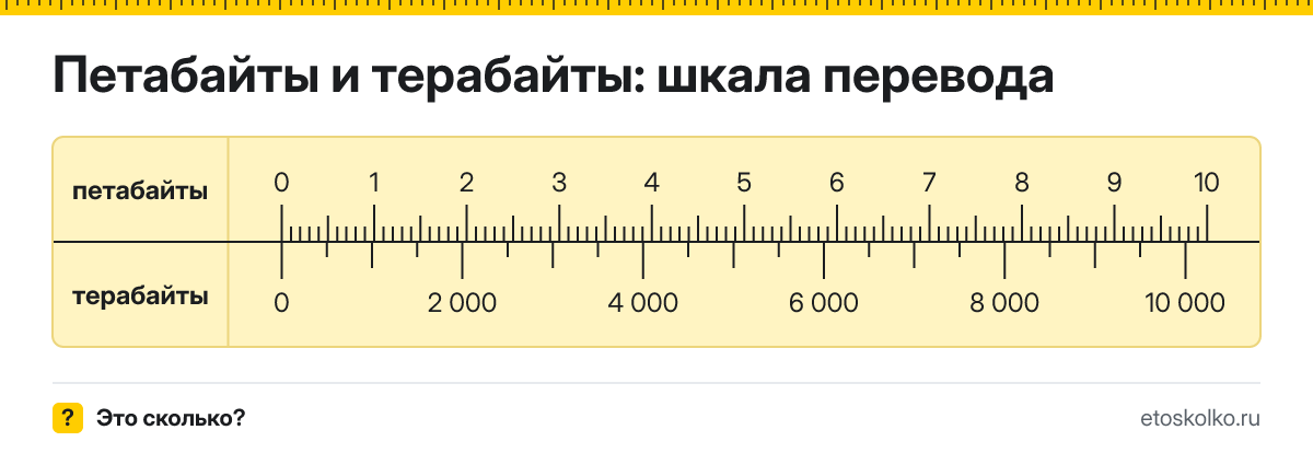 1 петабайт сколько это в ТБ и как перевести в терабайты