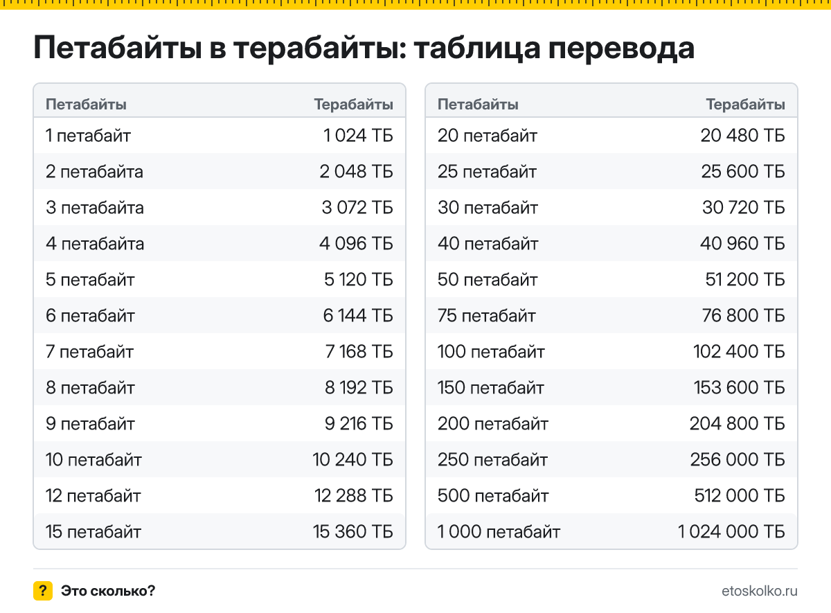 Сколько терабайт в 1 петабайте? Точный ответ, формула перевода петабайт в терабайты, таблица значений и онлайн-калькулятор для любых чисел.