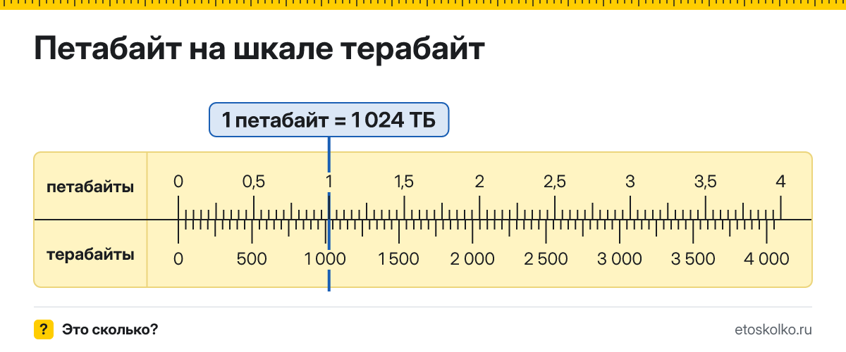 Сколько терабайт в 1 петабайте? Точное соотношение, что это за единица и где её используют, таблица перевода и калькулятор.
