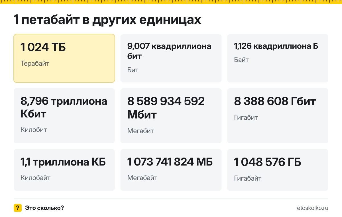 Петабайт это сколько терабайт и как перевести