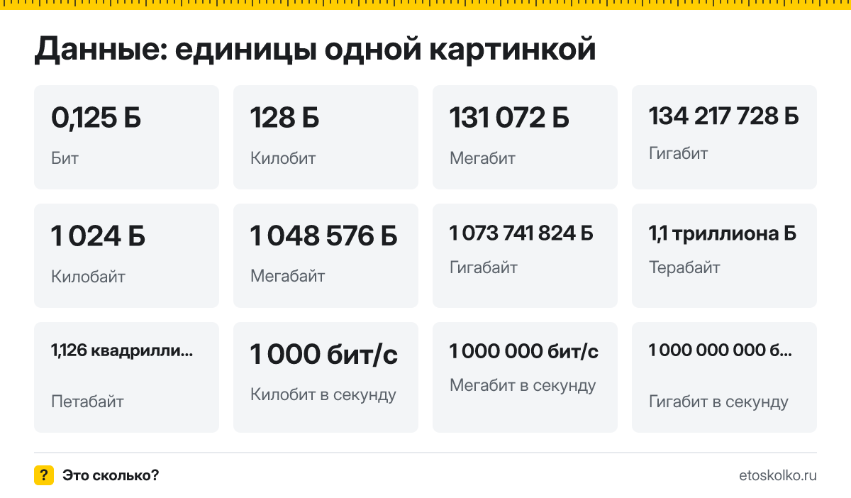Сколько бит в байте, мегабайт в гигабайте и Мбит/с в МБ/с