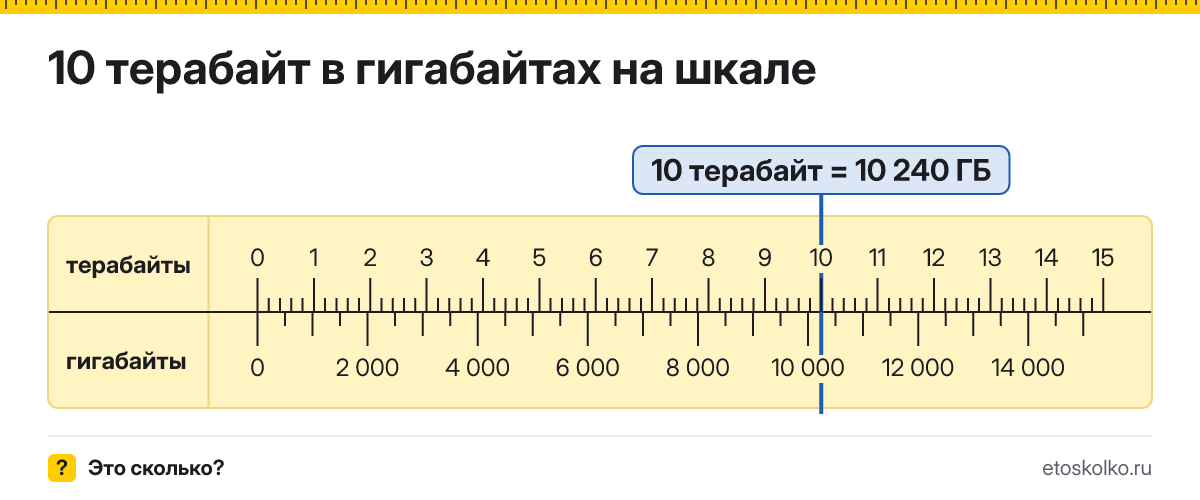 10 ТБ сколько это в ГБ и как перевести в гигабайты