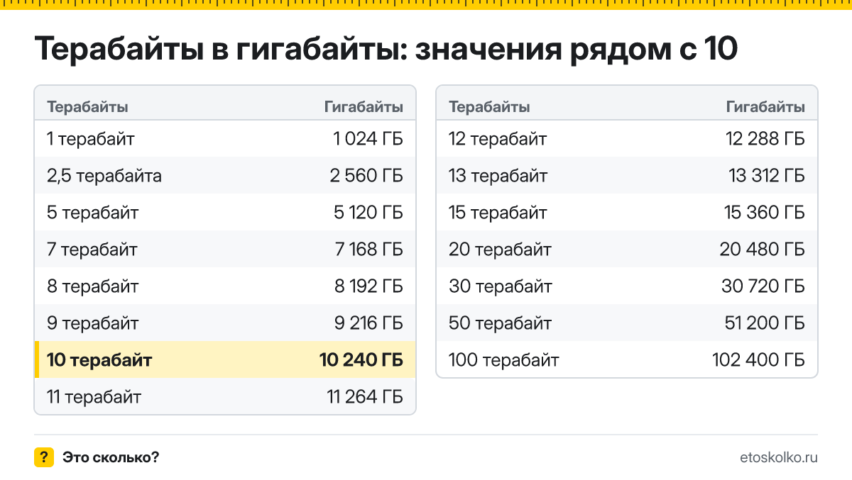 Сколько гигабайт в 10 терабайтах? Точный ответ с формулой расчёта, таблица соседних значений и онлайн-конвертер терабайт в гигабайты.