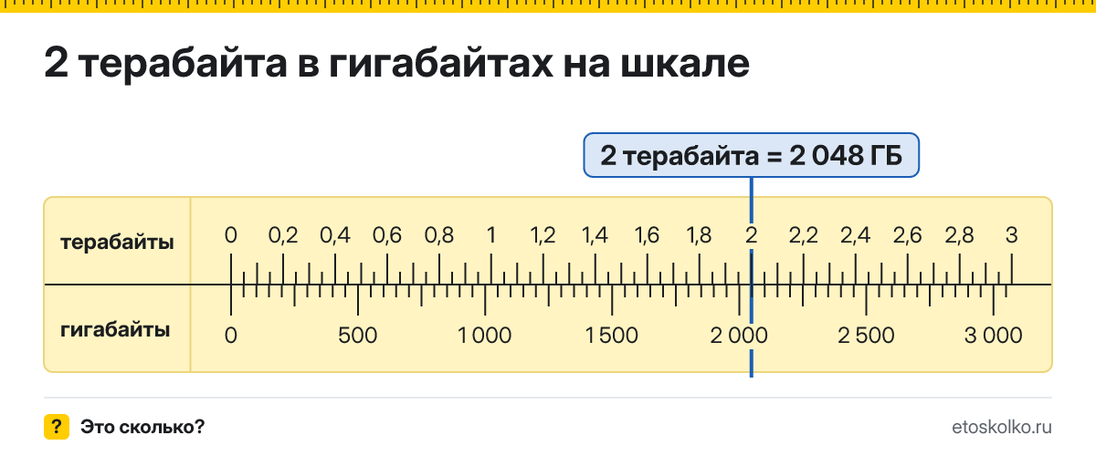 2 ТБ сколько это в ГБ и как перевести в гигабайты
