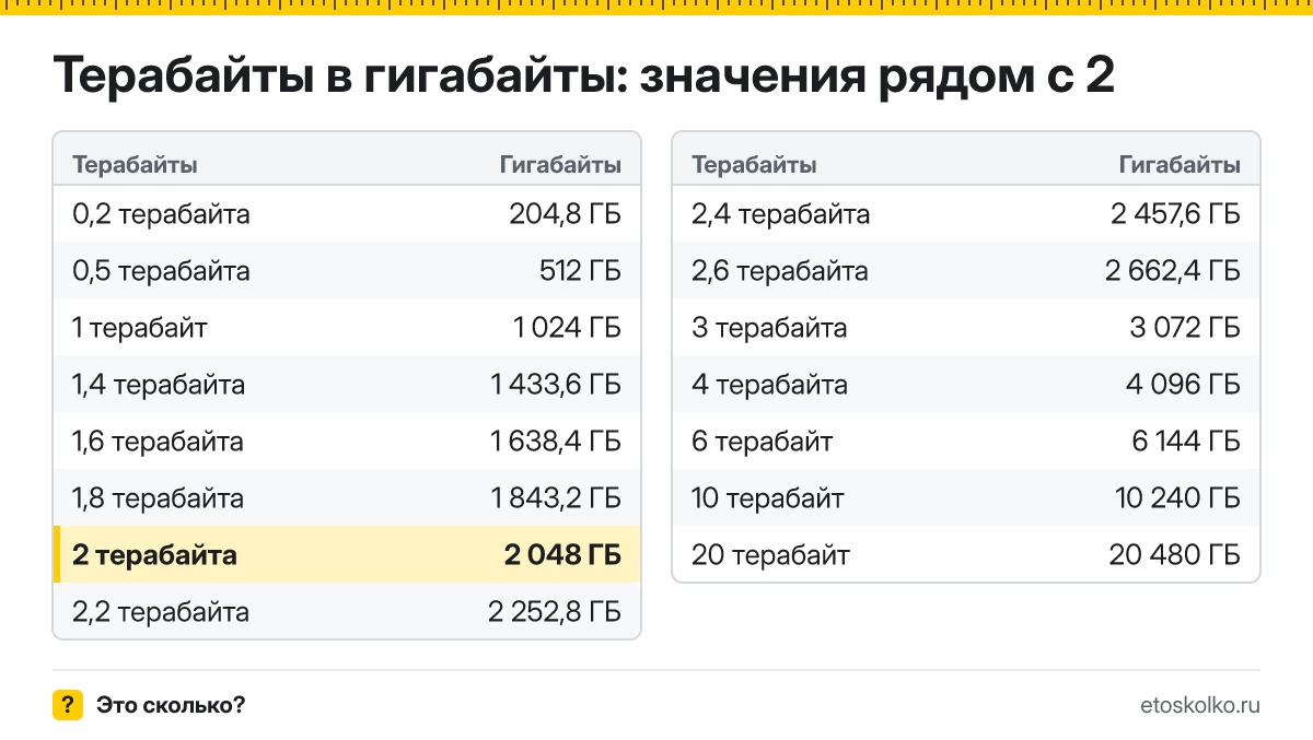 Сколько гигабайт в 2 терабайтах? Точный ответ с формулой расчёта, таблица соседних значений и онлайн-конвертер терабайт в гигабайты.