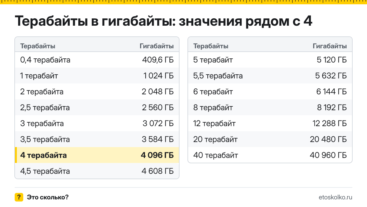 Сколько гигабайт в 4 терабайтах? Точный ответ с формулой расчёта, таблица соседних значений и онлайн-конвертер терабайт в гигабайты.
