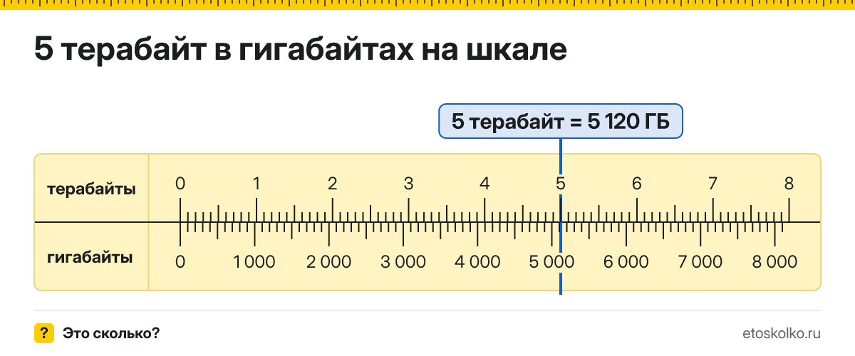 5 ТБ сколько это в ГБ и как перевести в гигабайты