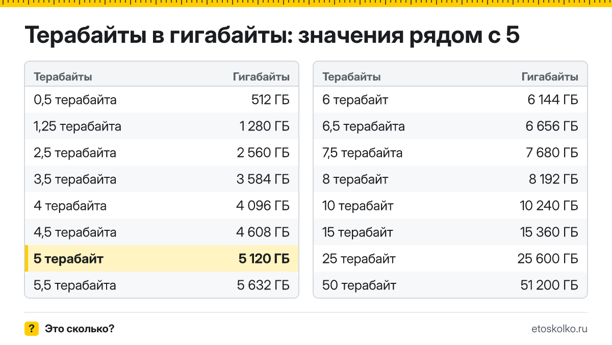 Сколько гигабайт в 5 терабайтах? Точный ответ с формулой расчёта, таблица соседних значений и онлайн-конвертер терабайт в гигабайты.